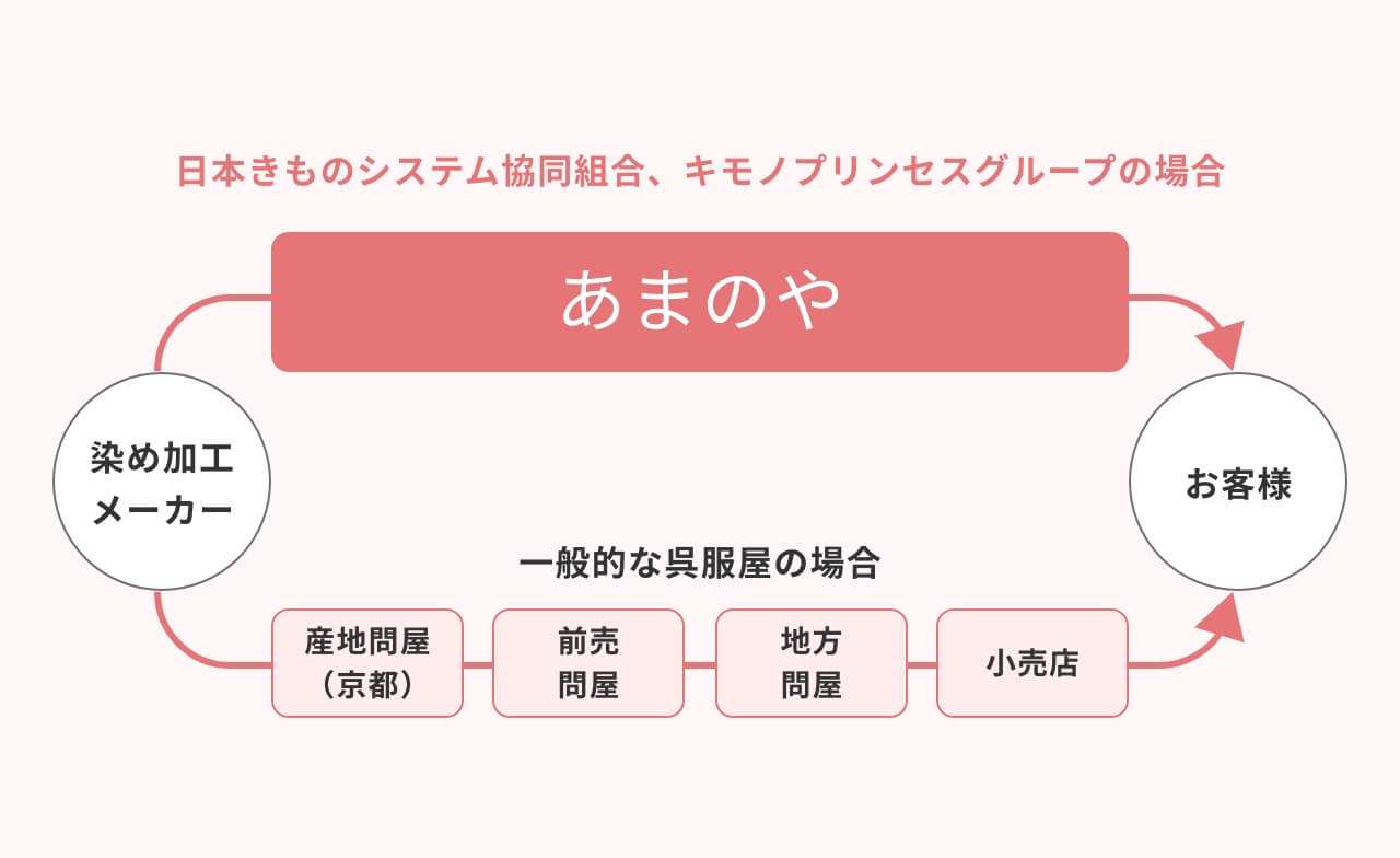 日本きものシステム協同組合、キモノプリンセスグループの仕入れの流れ