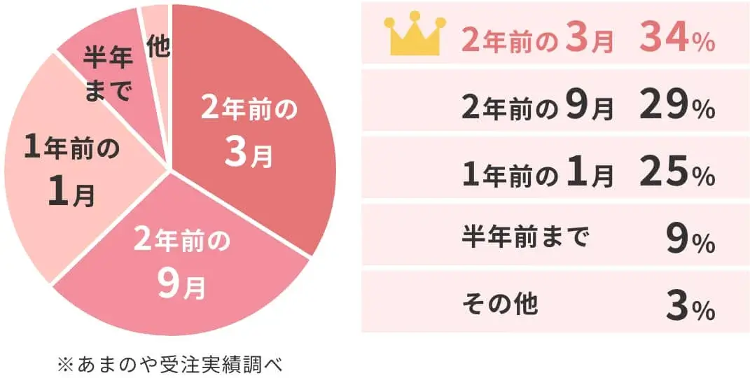 あまのやの季節ごとの受注実績比較