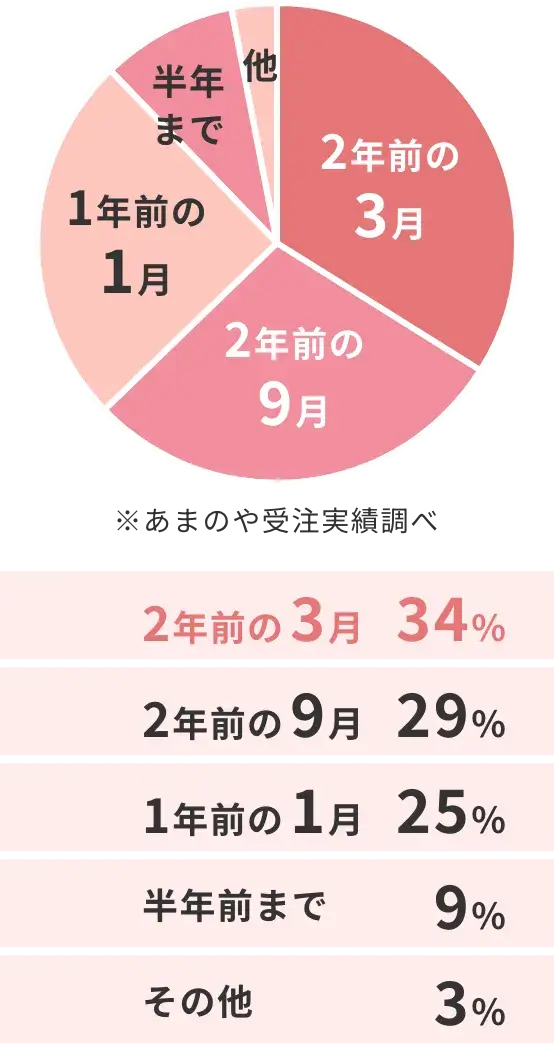 あまのやの季節ごとの受注実績比較