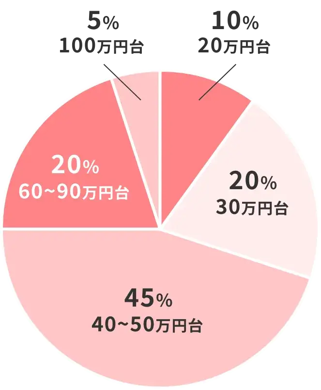 振袖相場の円グラフ